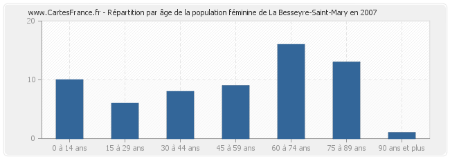 Répartition par âge de la population féminine de La Besseyre-Saint-Mary en 2007